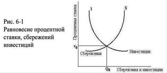 Курсовая работа: Сбережения и инвестиции в рыночной экономике